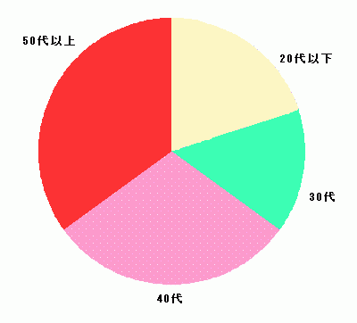 年齢別グラフ